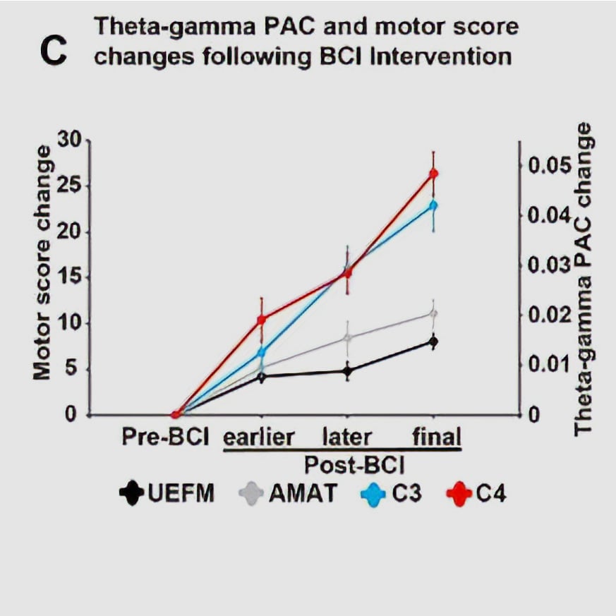 Line graph showing improvements in motor function and brain activity after BCI therapy. Motor scores and brain signal coupling (measured at C3 and C4 regions) increase over time from pre-therapy to final assessment, indicating recovery gains following treatment.