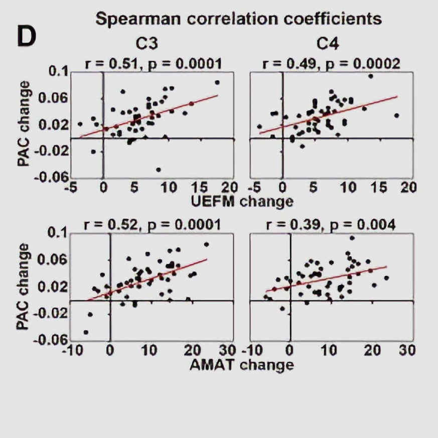 Scatter plots showing positive correlations between changes in brain activity (PAC) and improvements in motor function. Data from C3 and C4 brain regions demonstrate that greater neural changes are associated with better recovery scores on motor assessments.