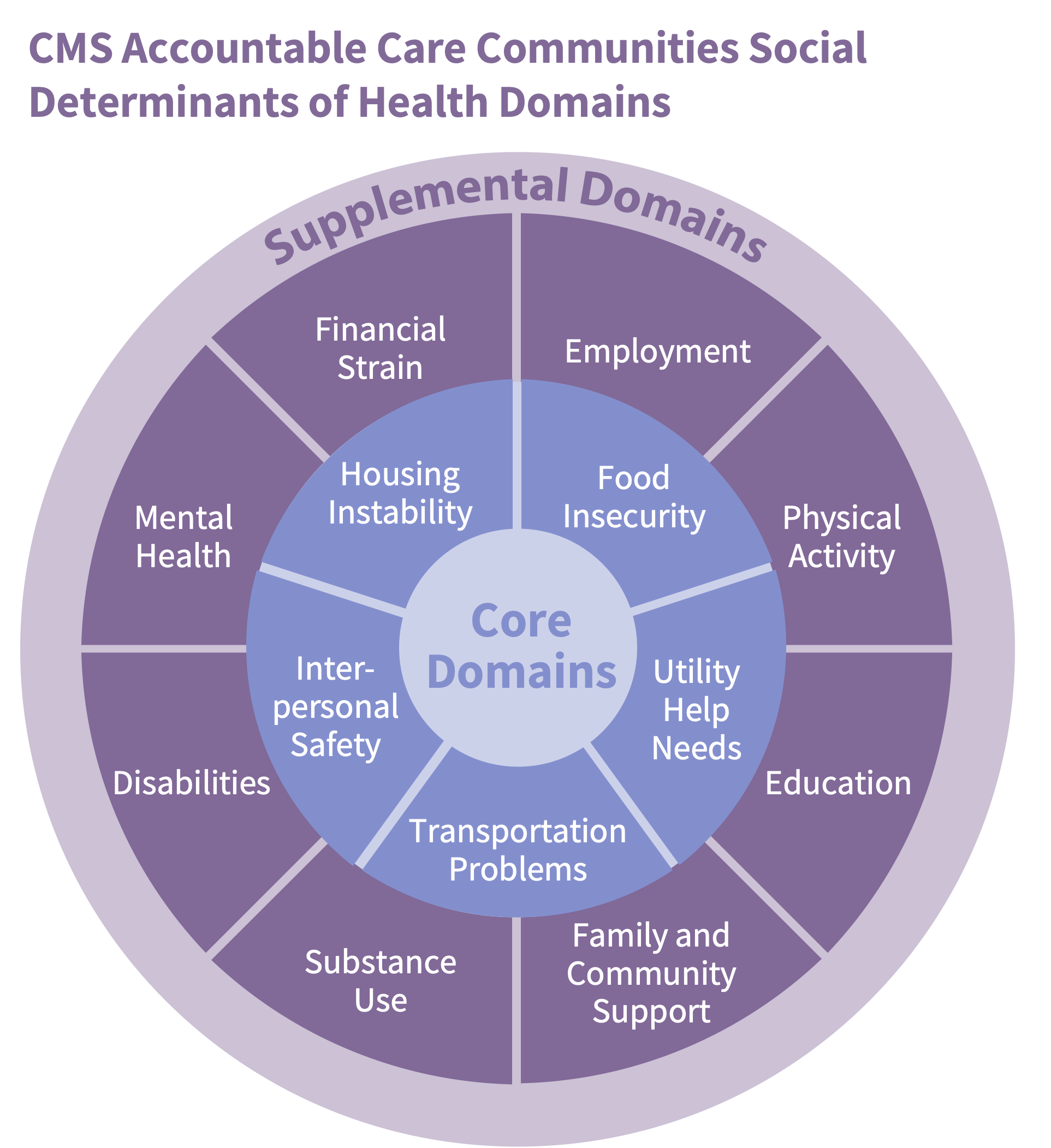 SDOH-2